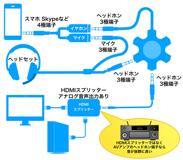 PS4のHDMIスプリッターで音声を分離して、スマホとつなぐ方法