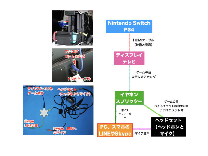 Nintendo Switch や Ps4 で Line Skype とゲームの音を聞くためのつなぎ方 サンデーゲーマーのブログwp