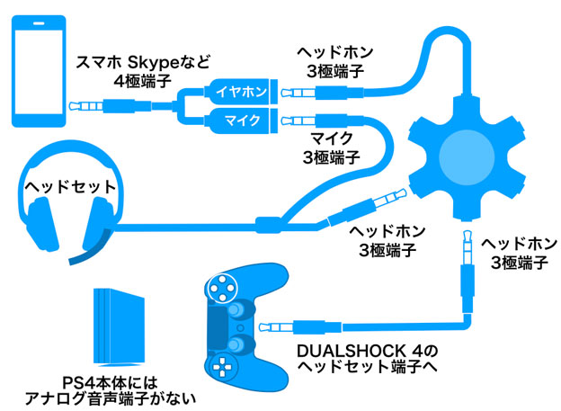 Nintendo Switch や Ps4 で Line Skype とゲームの音を聞くためのつなぎ方 21年6月 サンデーゲーマーのブログwp