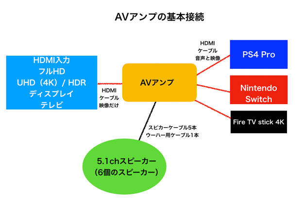 AVアンプの基本接続図 2019年Ver