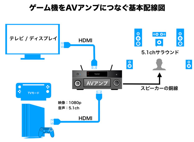 AVアンプの選び方：Nintendo Switch 、 PS5/PS4 を良い音、サラウンド 