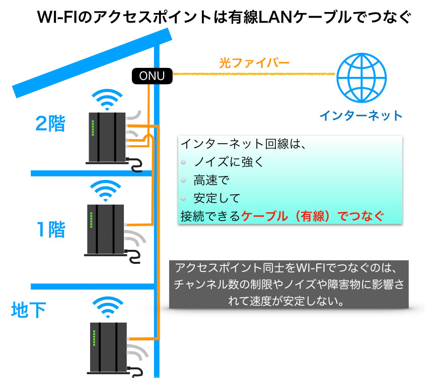 Wi-Fiのアクセスポイント（ブリッジモード）は、有線LANでつなぐのがベスト