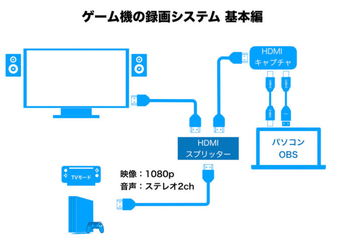 ゲーム機の録画、配信の基本配線図