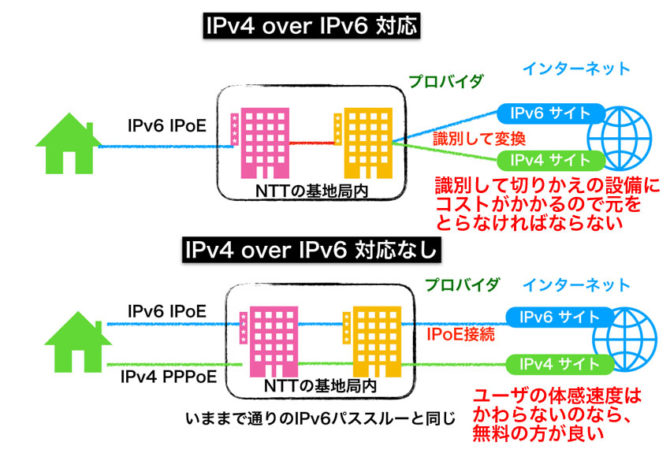 Ipv4 over ipv6 確認 方法