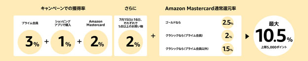 2019年プライムデーポイントアップキャンペーンのポイント条件