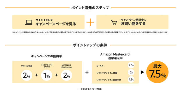 Amazonポイントアップの条件 7.5%