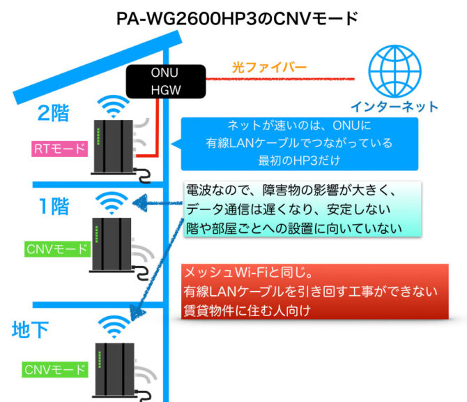 PA-WG2600HP3のCNVモード説明図