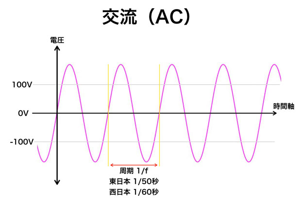 AC 交流の電圧の変化の模式図