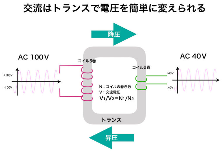 電気の AC（交流） と DC（直流） の違い、電源の図説 まとめ - サンデーゲーマーのブログWP