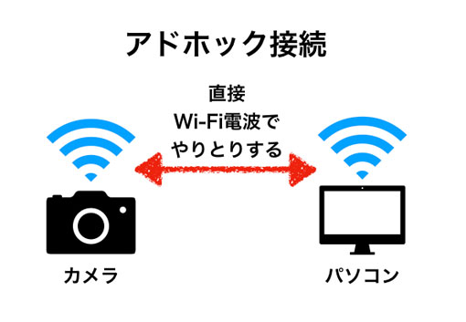 カメラとパソコンを直接つなぐアドホック接続