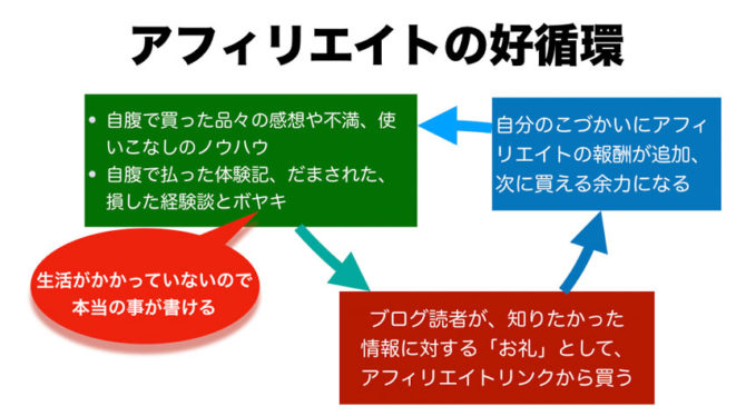アフィリエイトの好循環 説明図