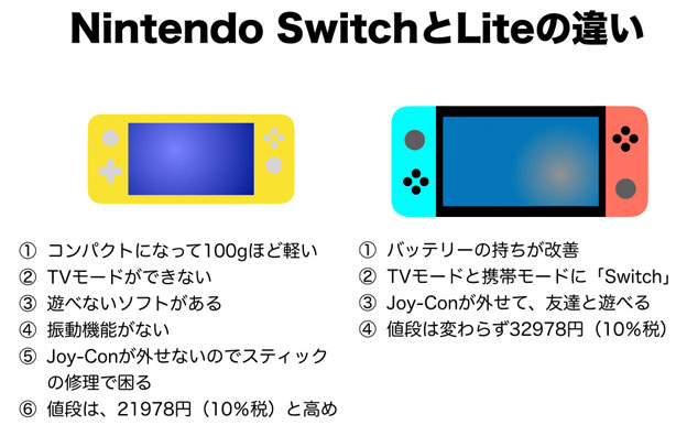 Nintendo SwitchとLiteの違い 図表Ver