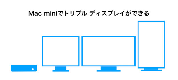 Mac miniでトリプルディスプレイ