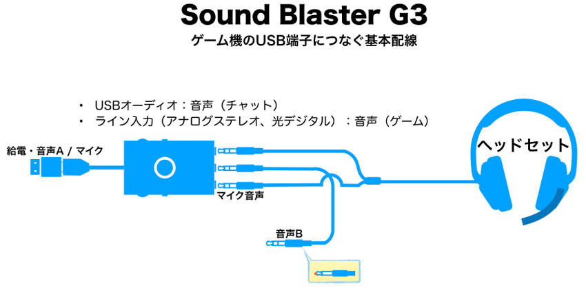 Sound Blaster G3 を買ったのでレビュー ゲームの音 マイクの音 チャットの音を調整する使い方 の紹介 サンデーゲーマーのブログwp