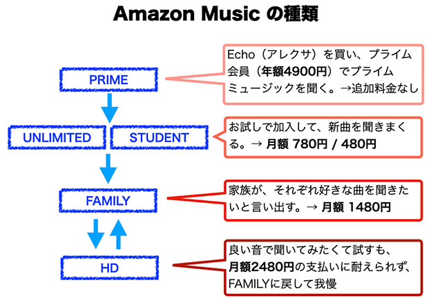 Amazon Music アマゾン ミュージック の種類と違い 料金 やり方 聞き方 つなぎ方 まとめ サンデーゲーマーのブログwp