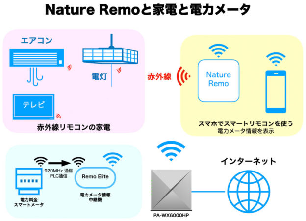 Nature Remo と Remo Eliteと電力メータの関係