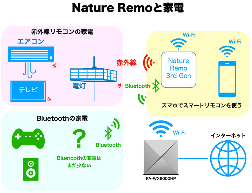 Nature Remo 3（ネイチャーリモ 第3世代）を買ったのでレビュー。設定も簡単に紹介。 - サンデーゲーマーのブログWP