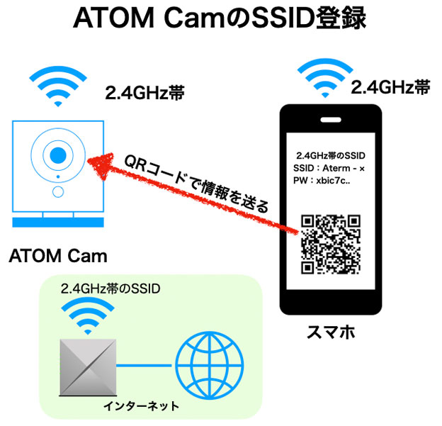 ATOM CamのSSIDとパスワード設定は、スマホのアプリで生成したQRコードをカメラで読み取る方式