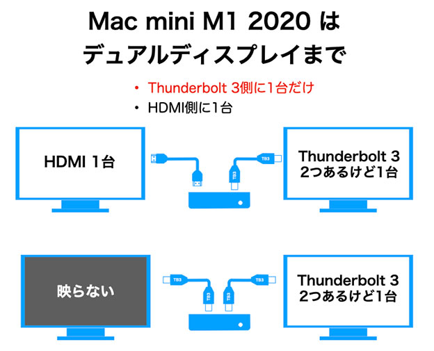 Mac mini M1 2020 はデュアルディスプレイまで対応