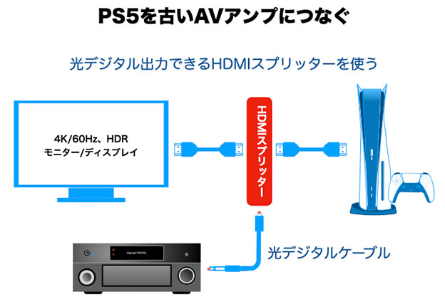PS5を古いAVアンプにデジタルでつないで、5.1chサラウンドにしてつかう