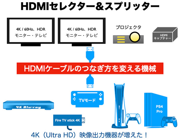 4K60Hz対応のHDMIセレクター、HDMIスプリッターの概念図