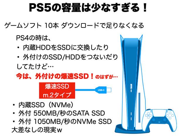 PS5は、内蔵SSDを交換できないので、外付けで対応するしかない