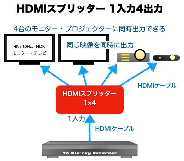 PS5用 4K/60HzHDMI切替器、分配器（セレクター、スプリッター）の 