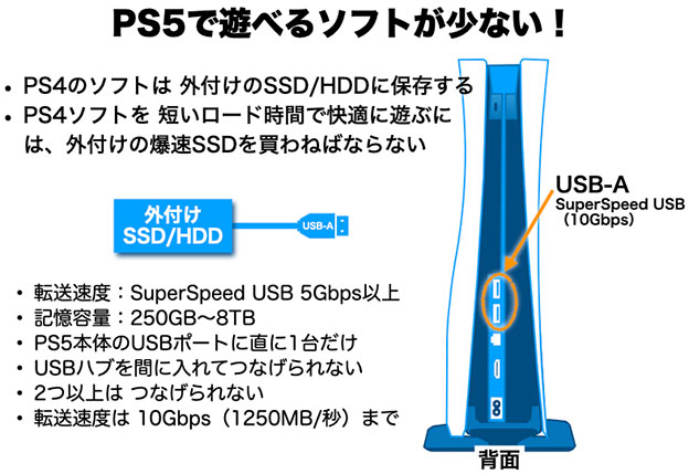 PS5の外付けストレージ SSD HDDの条件