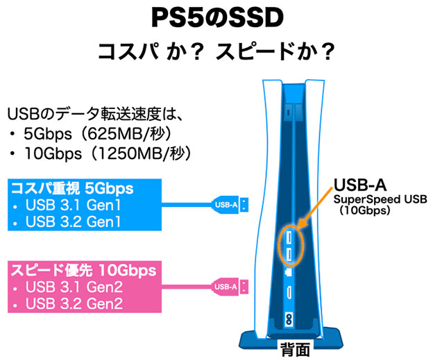 PS5 の SSDは、コスパ重視か　スピード重視か で選ぶUSB規格が違う