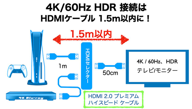 4K 60Hz HDR 、PS5 のHDMIケーブルは、1.5m以内でつなぐ