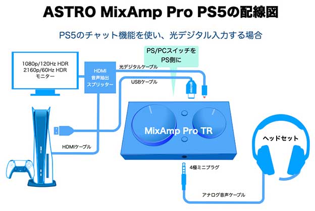 PS5とAstro MIXAMP Pro TRをつなぐ配線図