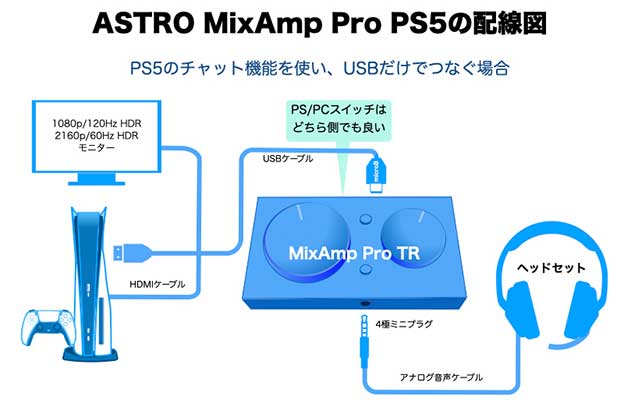 PS5にAstro MixAmp ProをUSBだけでつなぐ