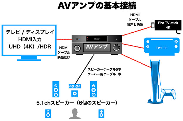 AVアンプの基本接続図 2020年