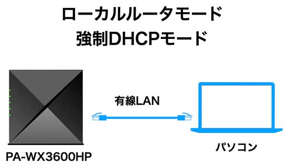 PA-WX3600HP 強制DHCPモード、ローカルルータモード