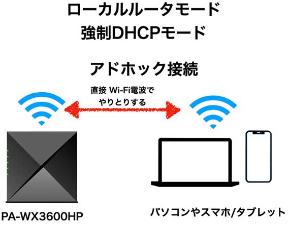 PA-WX3600HP 強制DHCPモード、ローカルルータモード　Wi-Fiで