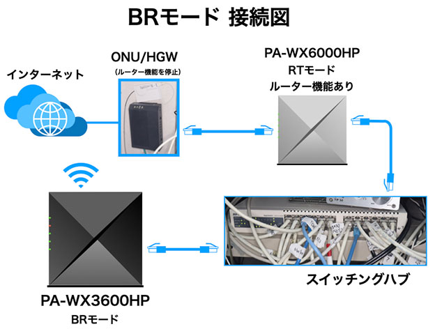 PA-WX3600HPのBRモードの模式図