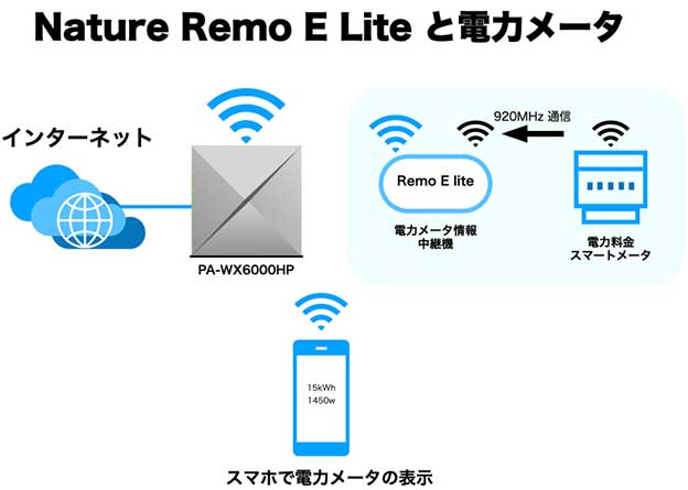 NatureRemo E lite と 電力メータ、Wi-Fiの関係