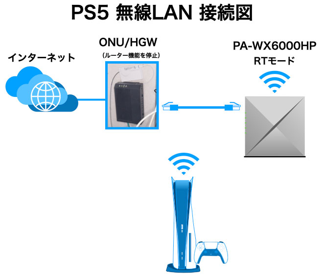 PS5 無線LAN イメージ配線図