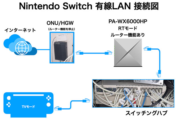 Nintendo Switch 有線LAN 接続図