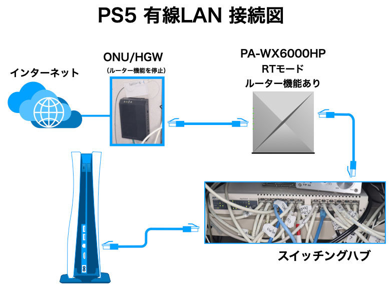 PS5 有線LAN 配線図 イメージ