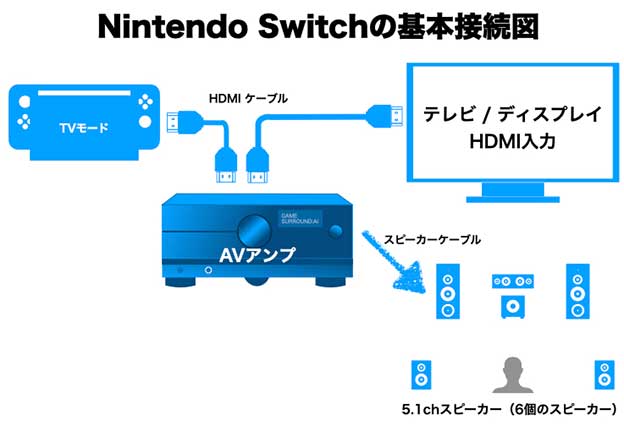 Nintendo SwitchのAVアンプへの基本接続図