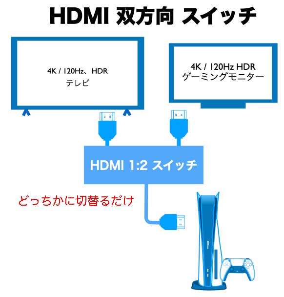 双方向HDMI切替器