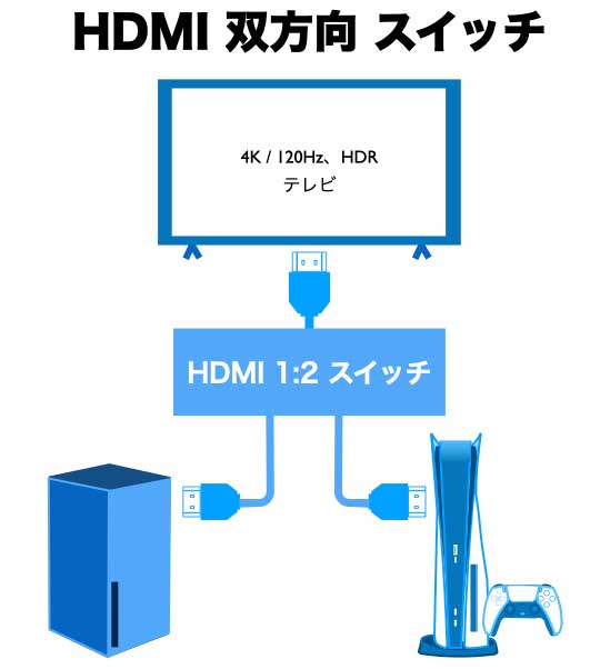 双方向HDMI切替器 逆