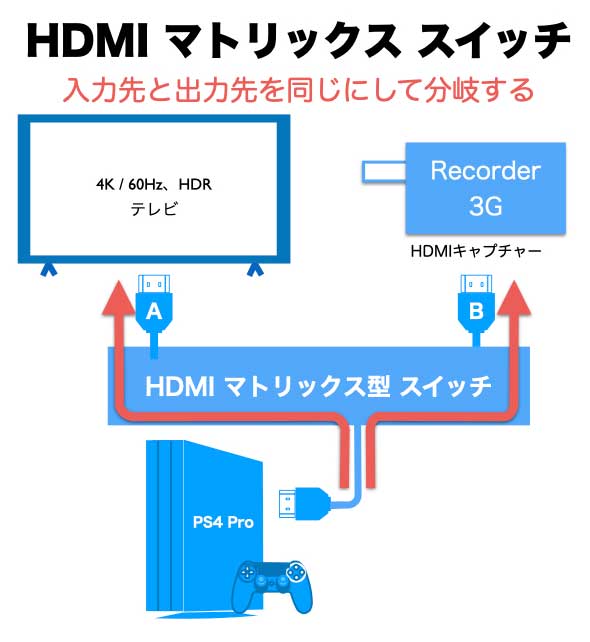 HDMI マトリックス型をつかったHDMIキャプチャシステム