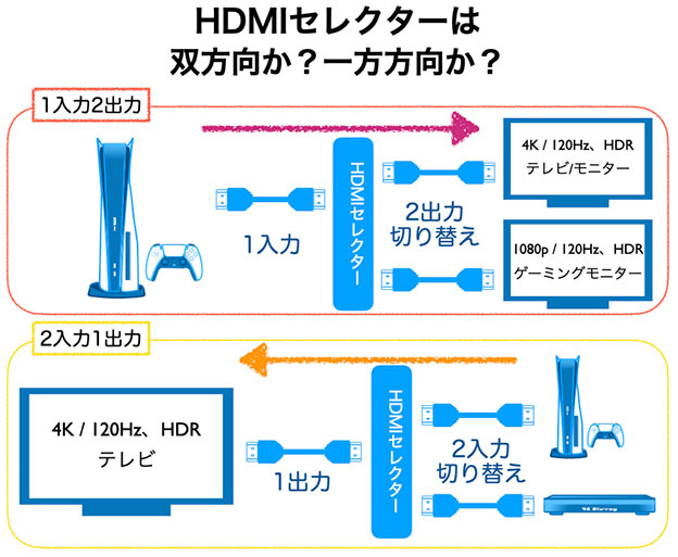 HDMIセレクタ−　双方向の図