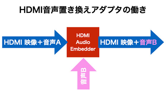 HDMI Audio Embedder MB03 Audio Inserter　HDMI音声置き換え　アダプター　の仕組み