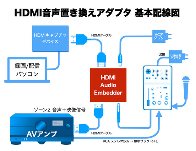 HDMI Audio Embedder MB03 Audio Inserter　HDMI音声置き換え　アダプターの配線図