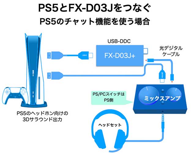 PS5にMixAmpをつなぐ、USBのFX-D03J＋からの光デジタル　PS5のチャット機能を使う