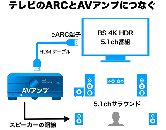 テレビ番組の HDR 5.1chの番組を見る 配線図