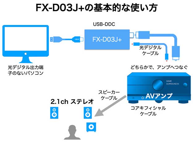 FX-AUDIO-　FX-D03J＋ をつなぐ基本配線図